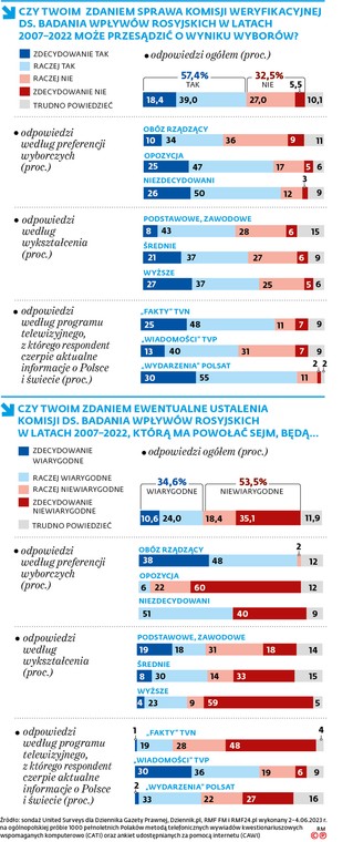 Czy Twoim zdaniem sprawa komisji weryfikacyjnej ds. badania wpływów rosyjskich w latach 2007-2022 może przesądzić o wyniku wyborów?