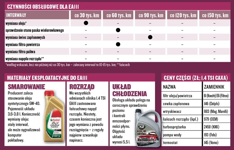 Silniki 1.2/1.4 TSI EA111: eksploatacja