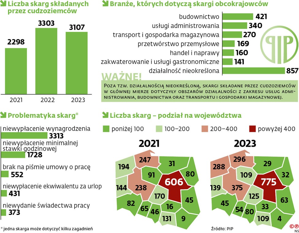 Liczba skarg składanych przez cudzoziemców