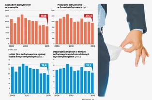 Tak dobrze w polskim przemyśle nie było od co najmniej dekady