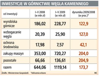 Ministerstwo Gospodarki chce dla kopalni 860 mln zł na inwestycje