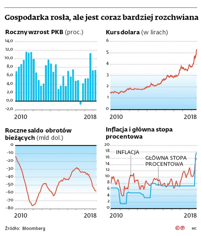 Gospodarka rosła, ale jest coraz bardziej rozchwiana