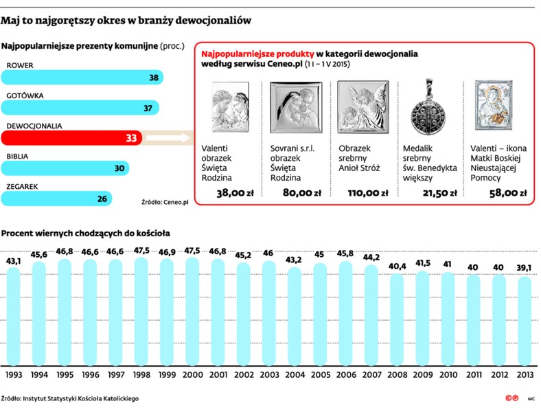 Maj to najgorętszy okres w branży dewocjonaliów