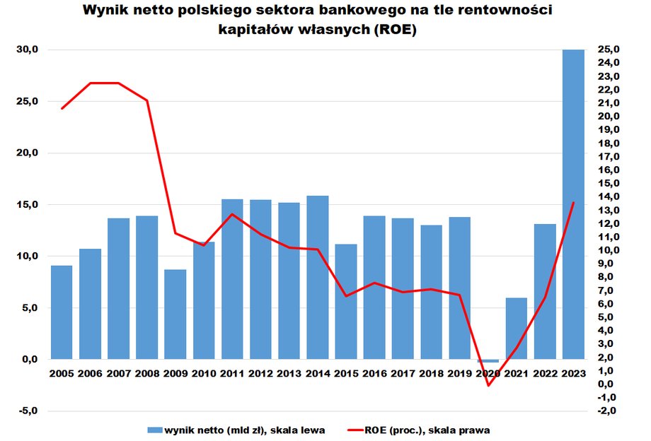 Gdyby w tym roku zysk netto sektora bankowego wyniósł 30 mld zł, to przy założeniu, że średnie kapitały własne branży wyniosłyby 220 mld zł, to w całym roku ROE wyniósłby 13,6 proc., to byłby najwyższy wskaźnik od ponad dekady.