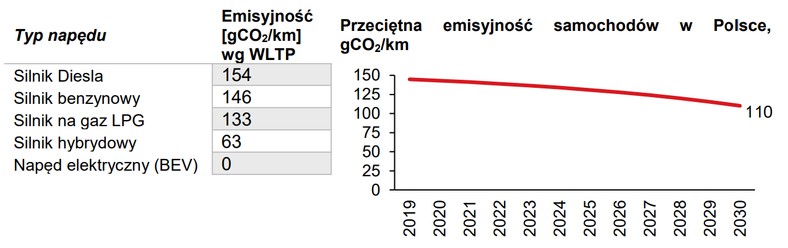 Przeciętna emisyjność poszczególnych typów napędów w samochodach