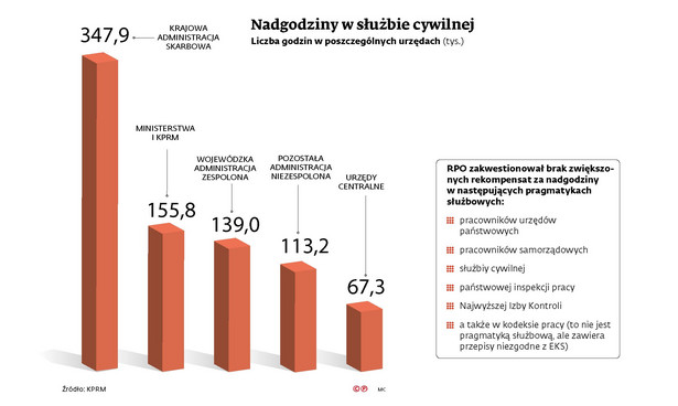 Nadgodziny w służbie cywilnej