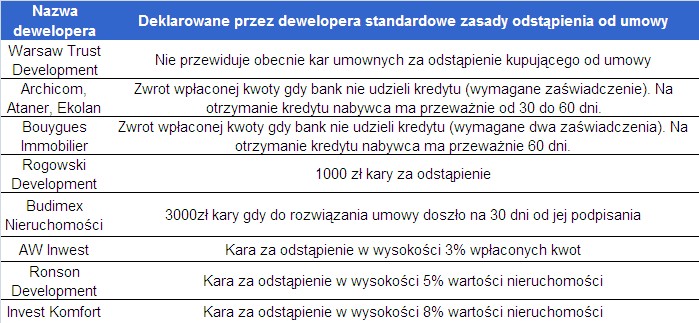 Odstąpienie od umowy z deweloperem