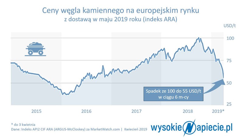 Ceny węgla kamiennego na europejskim rynku