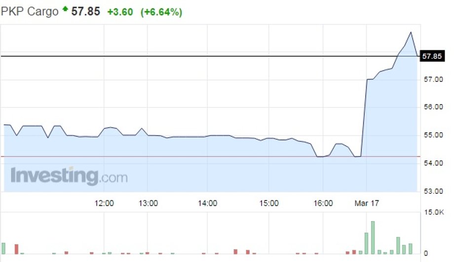 Notowania akcji PKP Cargo, 17 marca 2017, godz. 10
