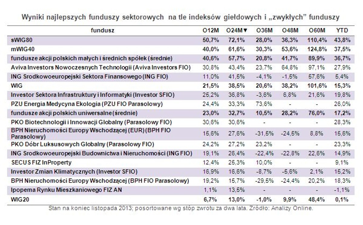 Wyniki najlepszych funduszy sektorowych na tle indeksów giełdowych i „zwykłych” funduszy