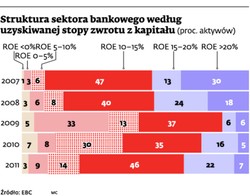 Banki: zysk na drugim miejscu