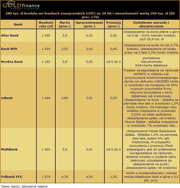 Kredyty we frankach - 80 proc. wartości nieruchomości