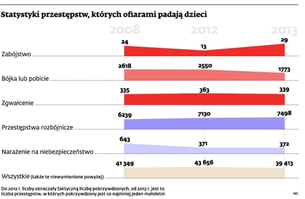 Statystyki przestępstw, których ofiarami padają dzieci