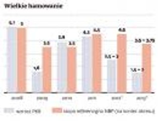 4 powody, dla których polska gospodarka wyhamuje w 2013 roku