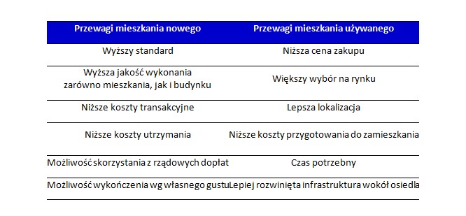 Mieszkanie nowe czy używane