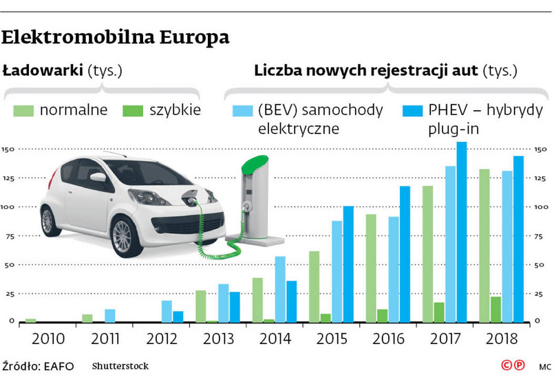 Elektromobilność: czas ładowania baterii