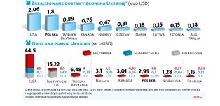 Dostawy broni dla Ukrainy. Polska zbroi, Niemcy liderem obietnic