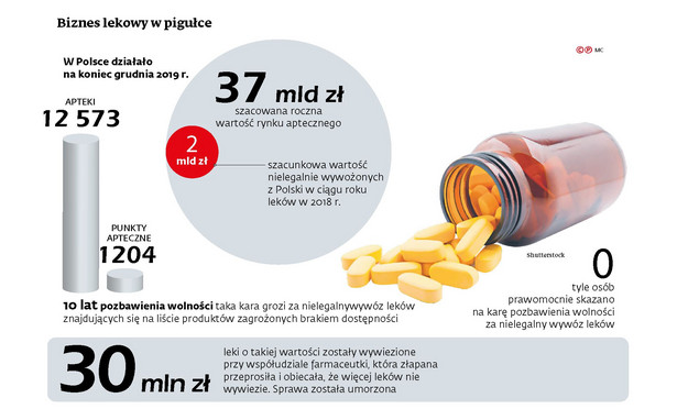 Biznes lekowy w pigułce