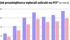 Jak przedsiębiorcy wpłacali zaliczki na PIT