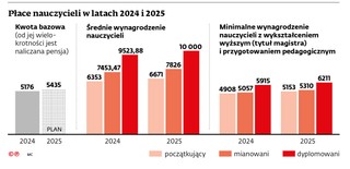 Płace nauczycieli w latach 2024 i 2025