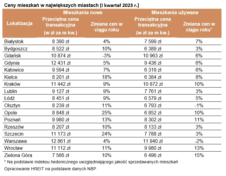 Ceny mieszkań w największych miastach (I kwartał 2023 r.), opracowanie HREIT na podstawie danych NBP