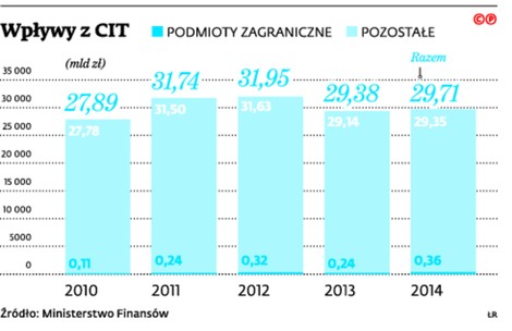 Wpływy z CIT