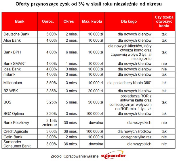 Oferty przynoszące zysk od 3% w skali roku niezależnie od okresu