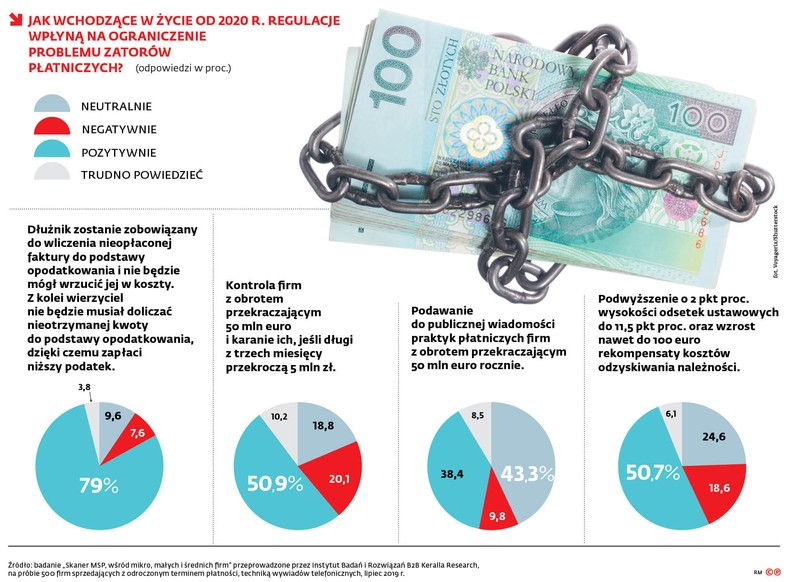 Jak wchodzące w życie od 2000 r. regulacje wpłyną na ograniczenie problemu zatorów płatniczych?