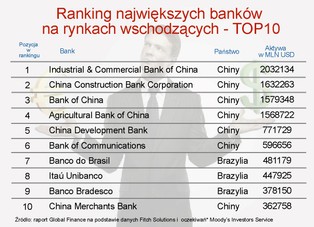 Oto 50 największych banków rynków wschodzących - zobacz ranking