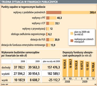 Rządowi zabraknie nie mniej niż 30 mld zł