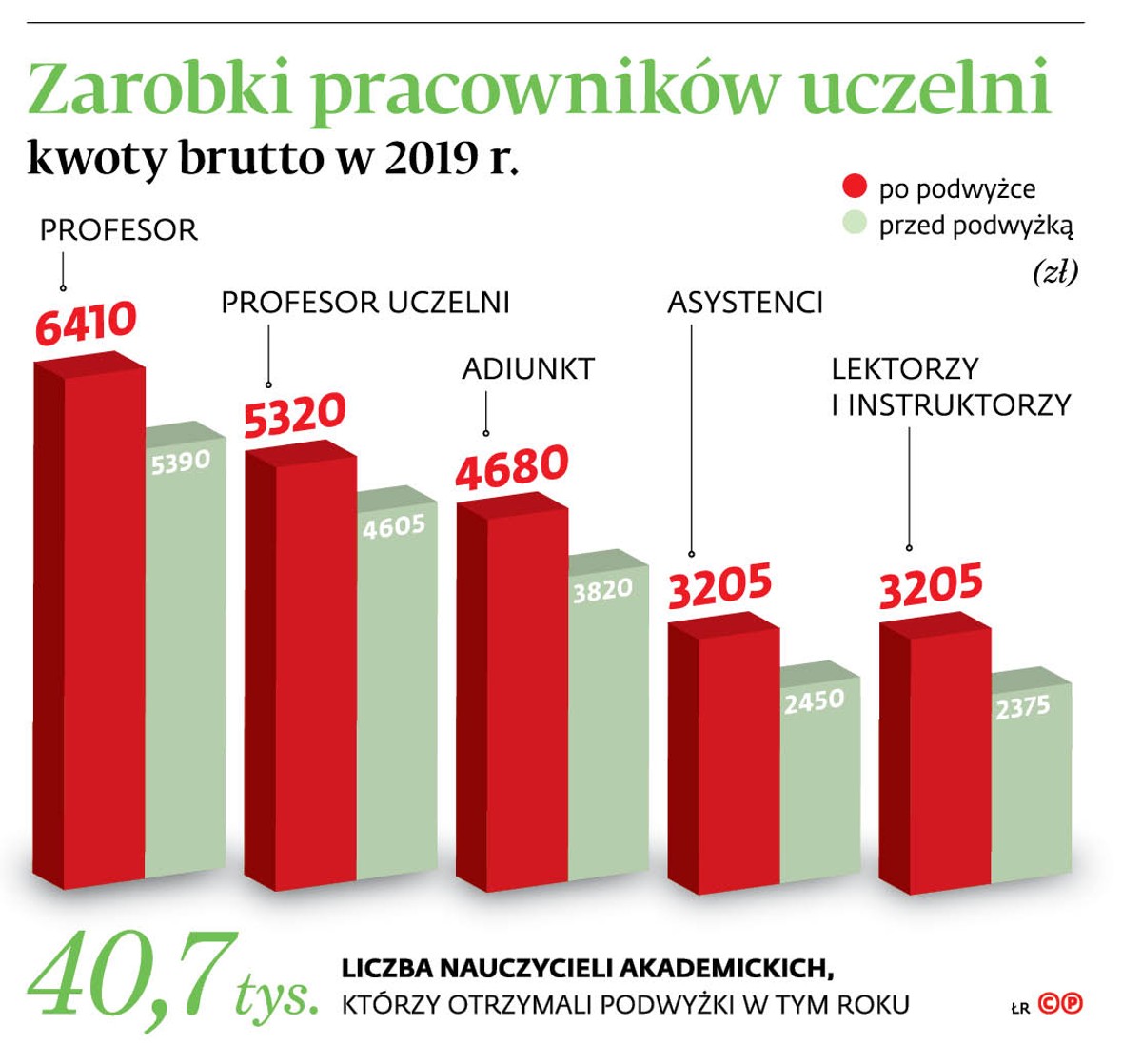 Zarobki pracowników uczelni kwoty brutto w 2019 r.