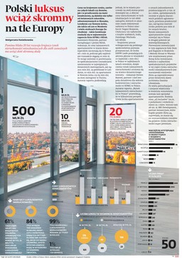 Nieruchomości: Polski luksus wciąż skromny na tle Europy