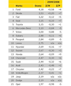 Kto sprzedaje najlepsze i najgorsze auta