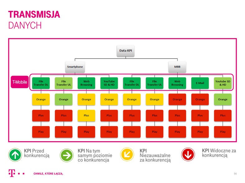 Transmisja danych - T-Mobile