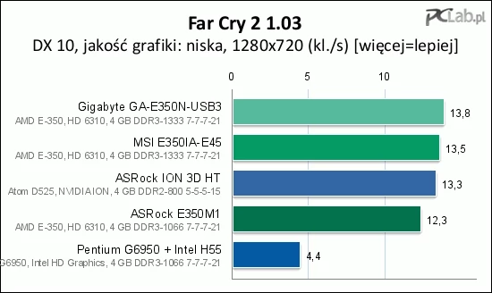 Far Cry 2.0 w żadnym razie nie pozwala na płynną rozgrywkę