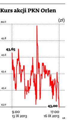 Kurs akcji PKN Orlen