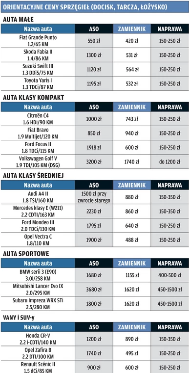 Czy warto regenerować sprzęgło?