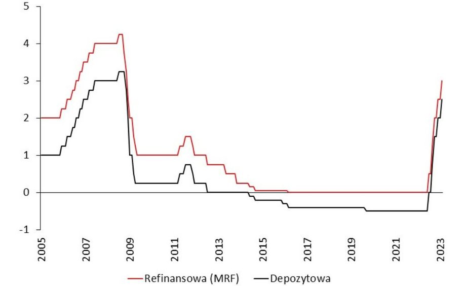 W tym cyklu koszt pieniądza w strefie euro poszedł w górę już o 3 pkt proc. Ile jeszcze przed nami? Wzrost o kolejny 1,5 pkt proc. wydaje się niemal pewny. 