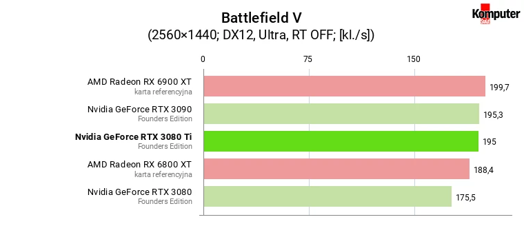 Nvidia GeForce RTX 3080 Ti FE – Battlefield V WQHD