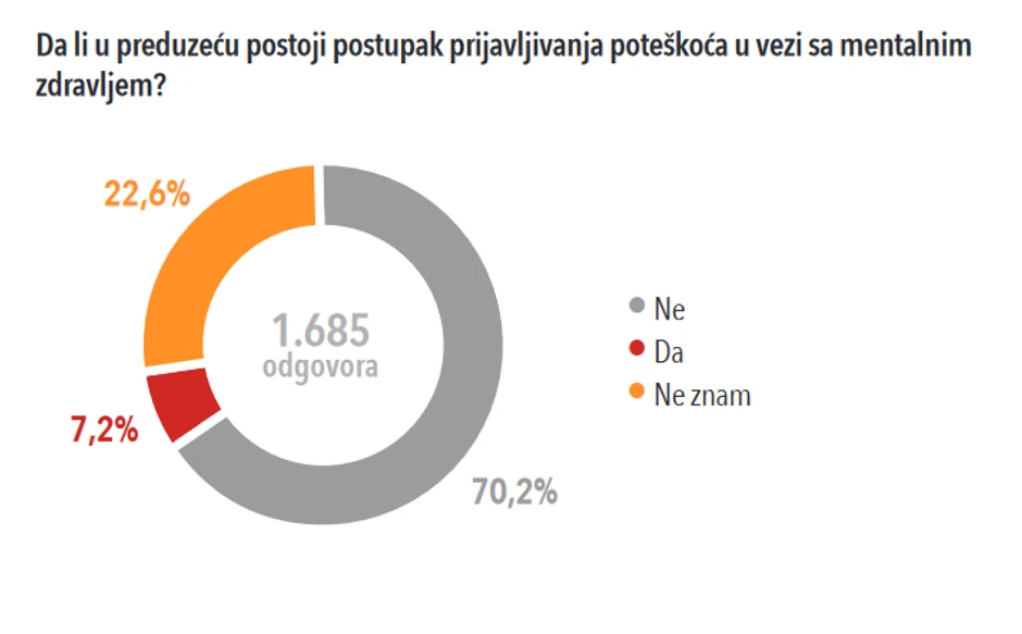 Da li u preduzeću postoji postupak prijavljivanja poteškoća u vezi sa mentalnim zdravljem?