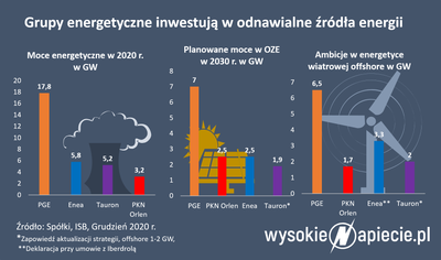 Morskie farmy wiatrowe. Szykuje się 'największa bitwa w historii Bałtyku'