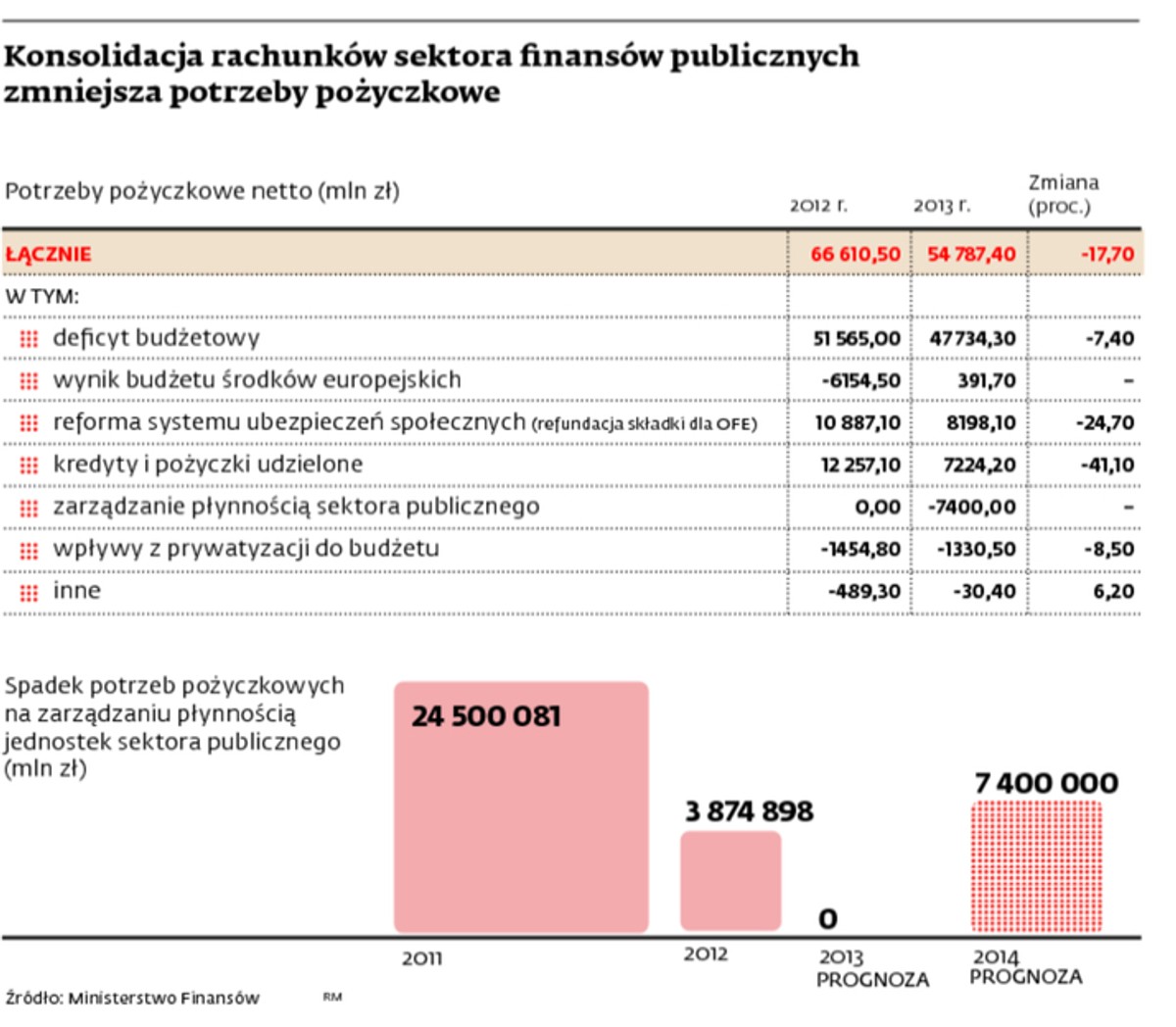 Konsolidacja rachunków sektora finansów publicznych zmniejsza potrzeby pożyczkowe