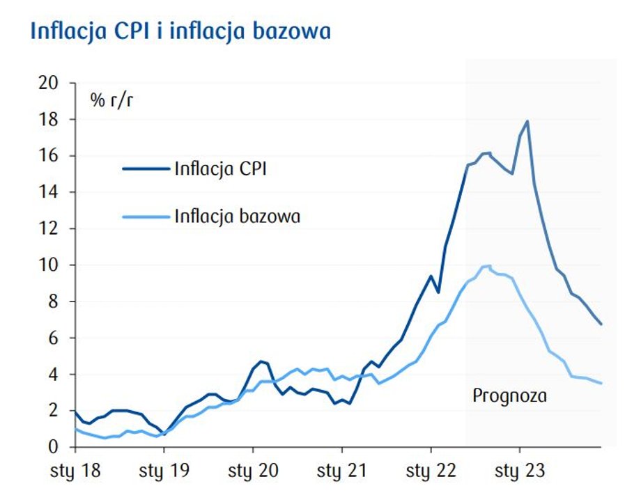 Ekonomiści PKO BP prognozują, że inflacja bazowa pod koniec 2023 r. obniży się w okolice 4 proc., a CPI do około 6,5 proc.