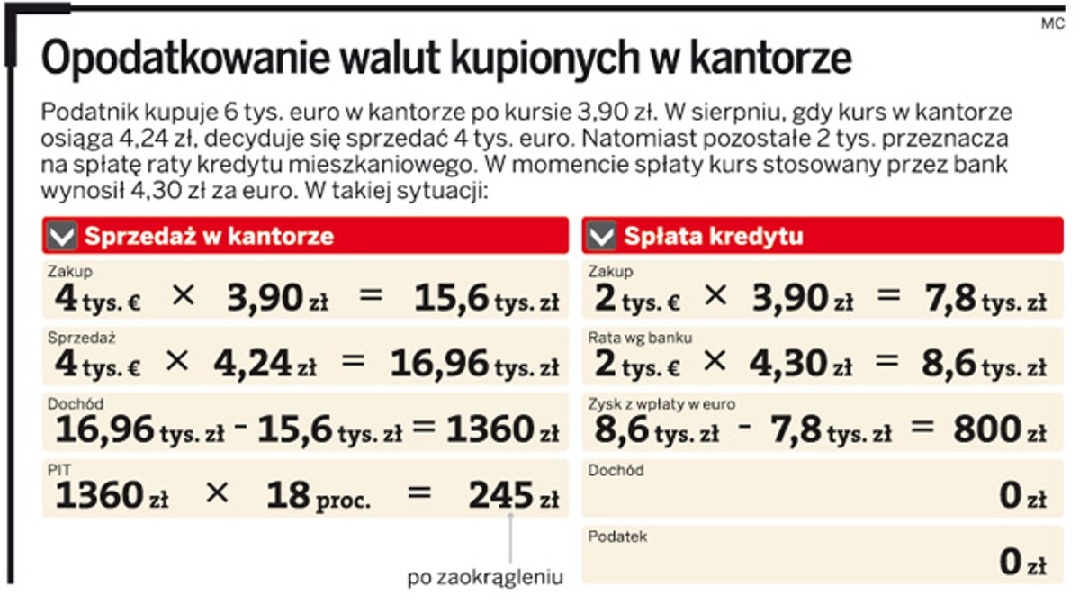 Opodatkowanie walut kupionych w kantorze