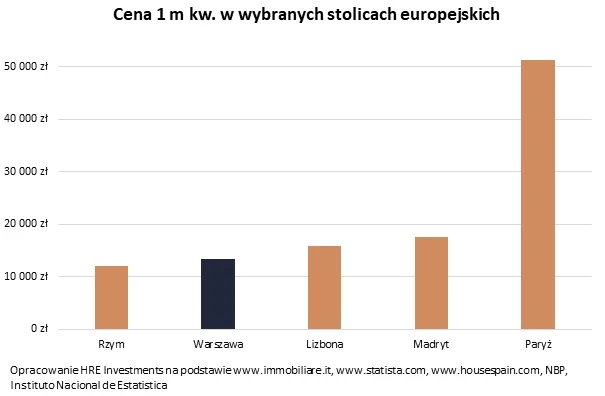 Cena za metr kwadratowy w wybranych stolicach europejskich. Dane: HRE Investments