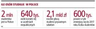 Ile osób studiuje w Polsce