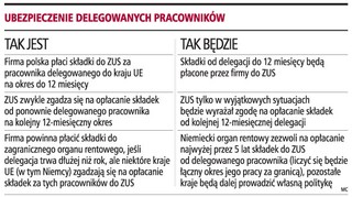 Firmy będą płacić więcej za delegowanych pracowników