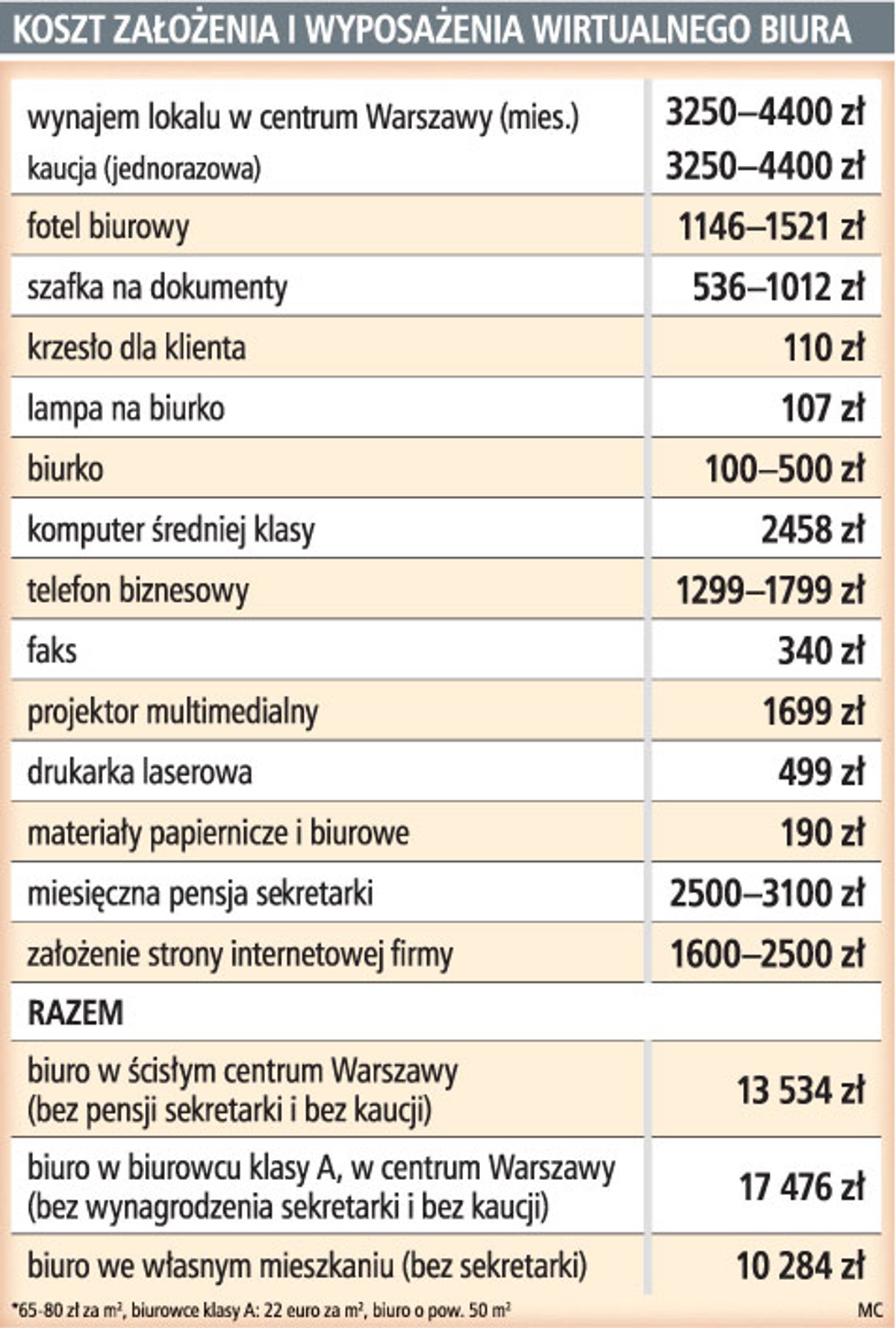 Koszt założenia i wyposażenia wirtualnego biura