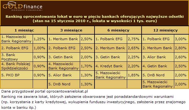 Oprocentowanie lokat w euro - styczeń 2010