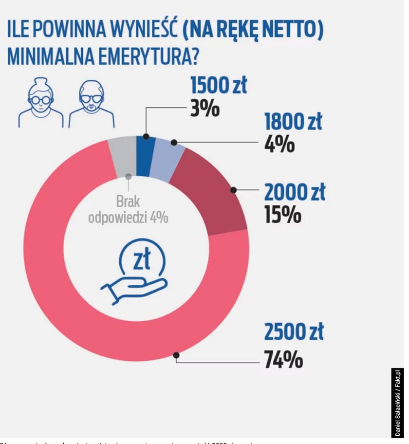 Ankieta seniora 2022